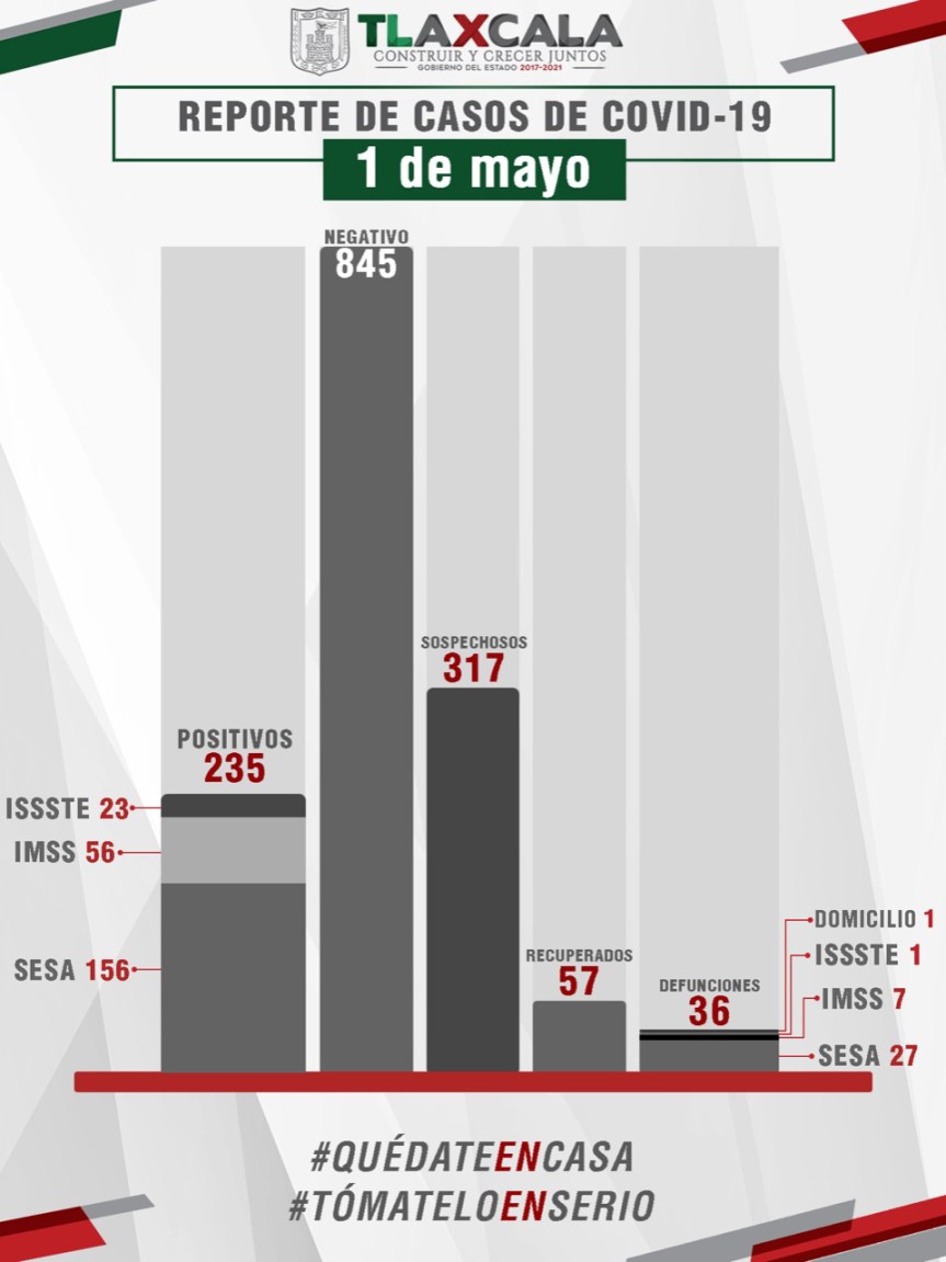 CONFIRMA SESA DOS FALLECIDOS Y 16 CASOS MÁS DE COVID-19 EN&nbsp;TLAXCALA