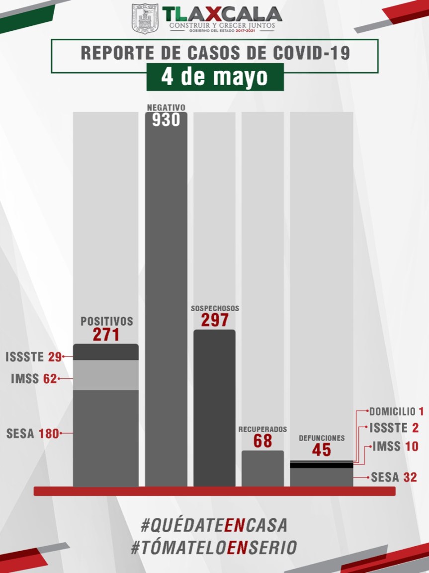 CONFIRMA SESA CINCO FALLECIDOS Y 16 CASOS MÁS DE COVID-19 EN&nbsp;TLAXCALA