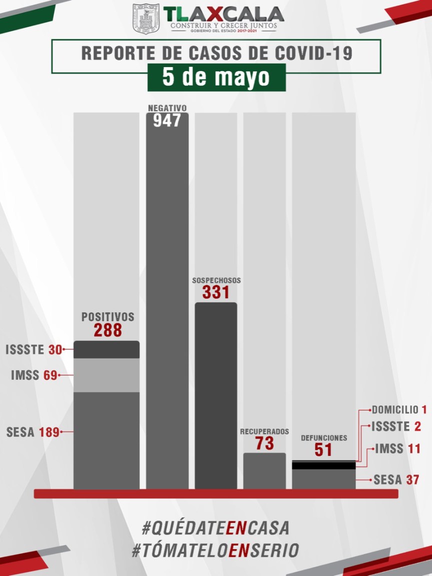CONFIRMA SESA SEIS FALLECIDOS Y 17 CASOS MÁS DE COVID-19 EN&nbsp;TLAXCALA
