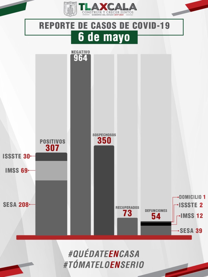 CONFIRMA SESA TRES FALLECIDOS Y 19 CASOS MÁS DE COVID-19 EN&nbsp;TLAXCALA