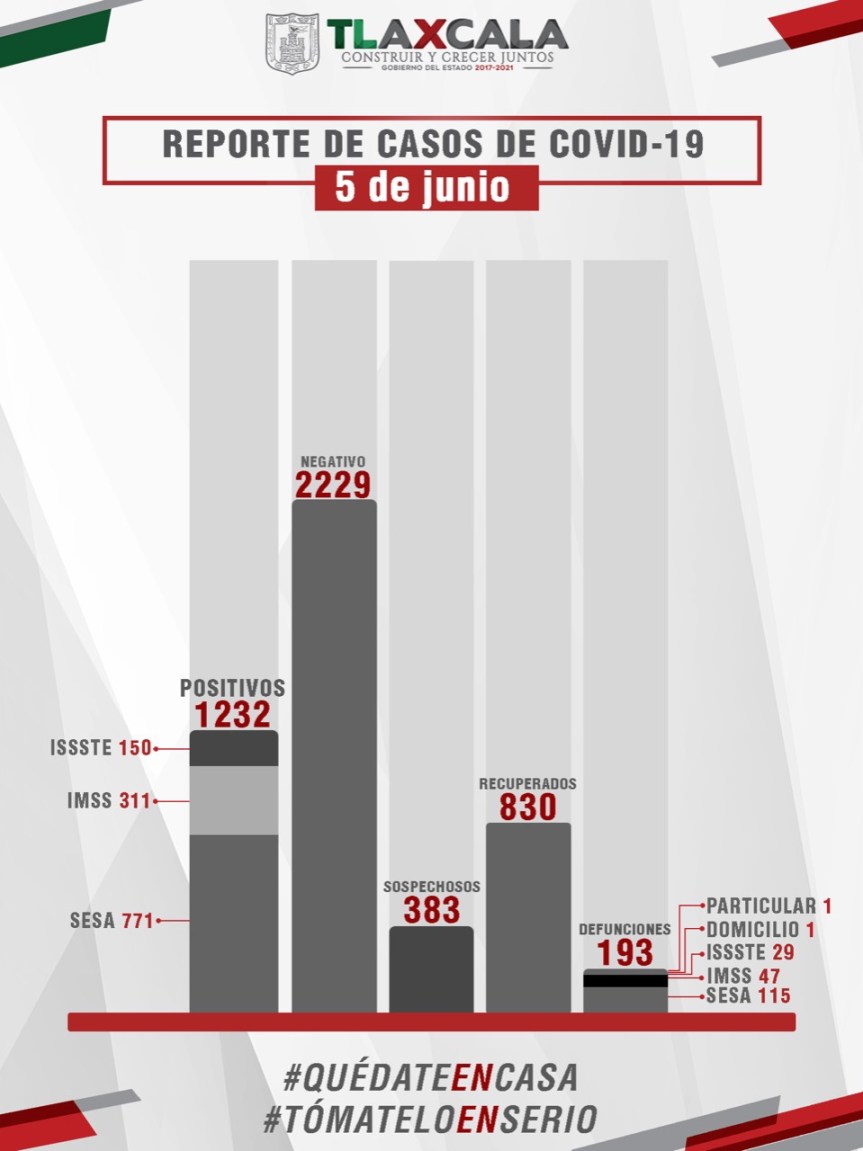 REPORTA SESA 43 CASOS POSITIVOS Y 4 DEFUNCIONESMÁS DE COVID-19 EN&nbsp;TLAXCALA