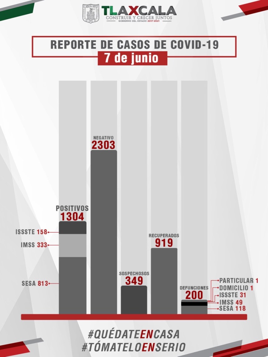 CONFIRMA SESA 50 PERSONAS RECUPERADAS, 14 CASOSPOSITIVOS Y 3 DEFUNCIONES DE COVID-19 EN&nbsp;TLAXCALA