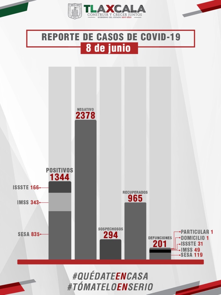 CONFIRMA SESA 46 PERSONAS RECUPERADAS, 40 CASOSPOSITIVOS Y UNA DEFUNCIÓN DE COVID-19 EN&nbsp;TLAXCALA
