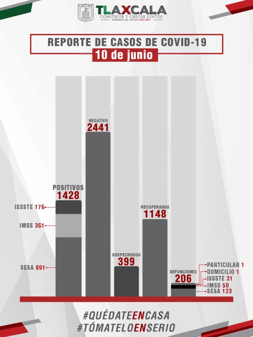 CONFIRMA SESA 42 CASOS POSITIVOS Y UNADEFUNCIÓN DE COVID-19 EN&nbsp;TLAXCALA