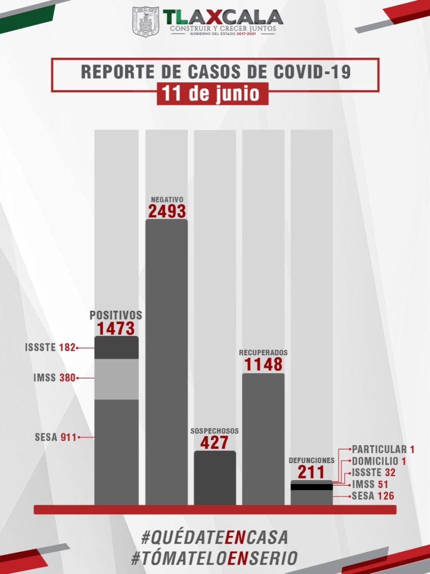CONFIRMA SESA 45 CASOS POSITIVOS Y 5 DEFUNCIONESDE COVID-19 EN&nbsp;TLAXCALA