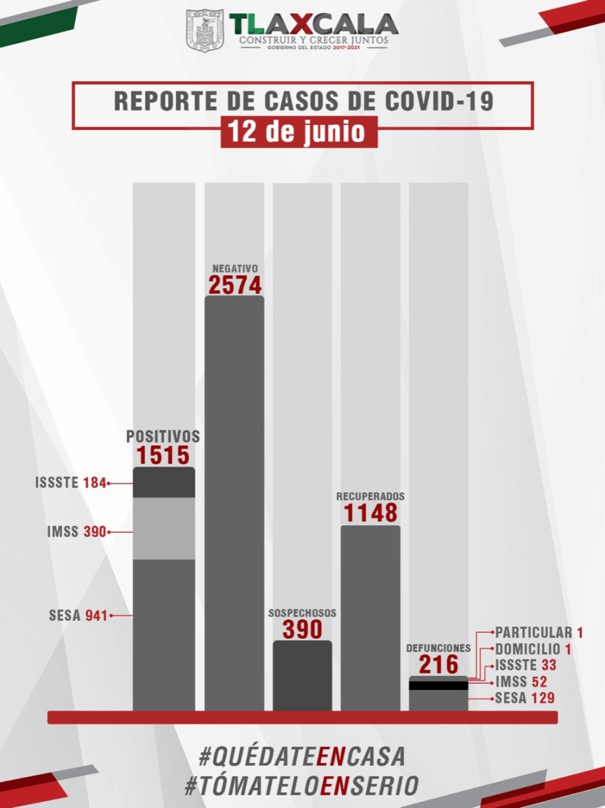 CONFIRMA SESA 42 CASOS POSITIVOS Y 5 DEFUNCIONESDE COVID-19 EN&nbsp;TLAXCALA