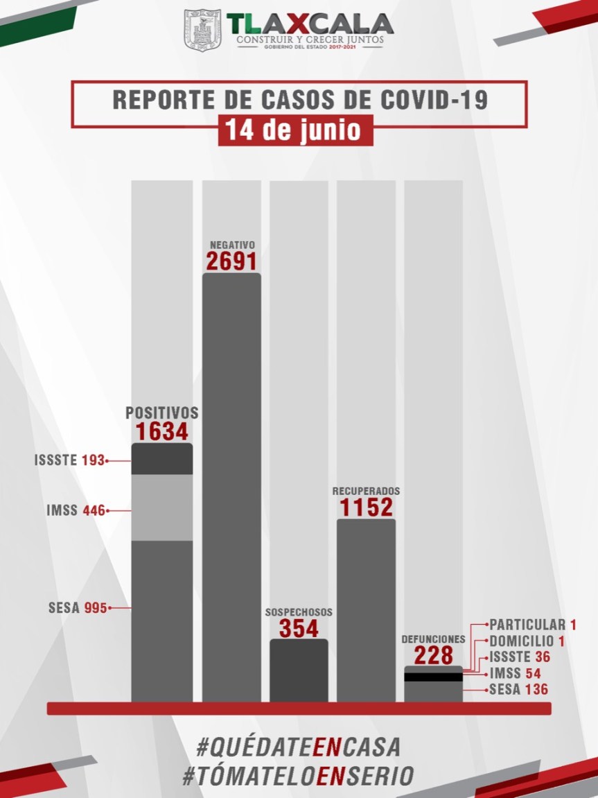 CONFIRMA SESA DOS DEFUNCIONES DE COVID-19EN TLAXCALA AYER&nbsp;DOMINGO
