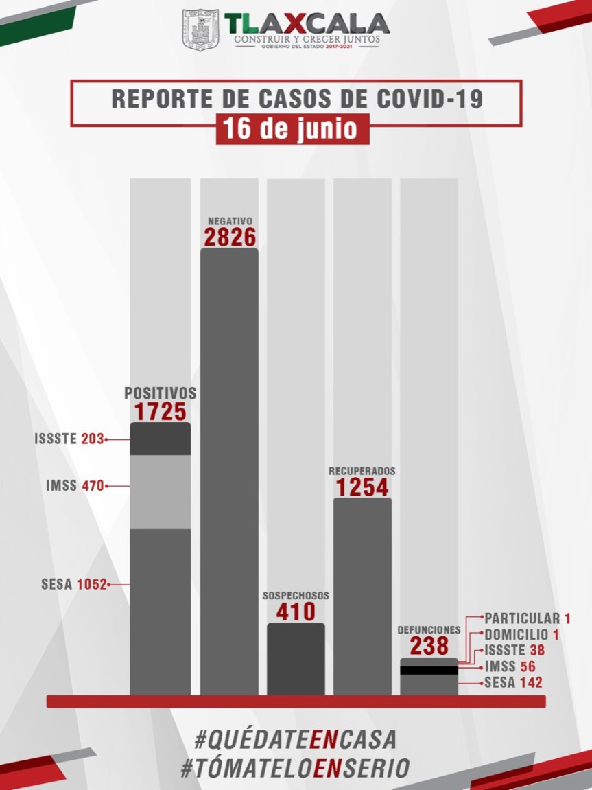 SUPERA TLAXCALA LOS MIL 200 RECUPERADOS DE COVID-19:&nbsp;SESA