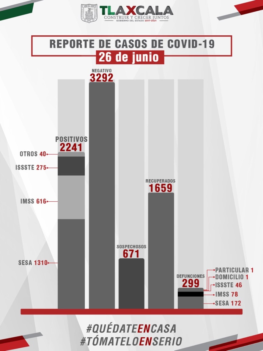 CONFIRMA SESA 51 CASOS POSITIVOS Y 4FALLECIMIENTOS DE COVID-19 EN&nbsp;TLAXCALA