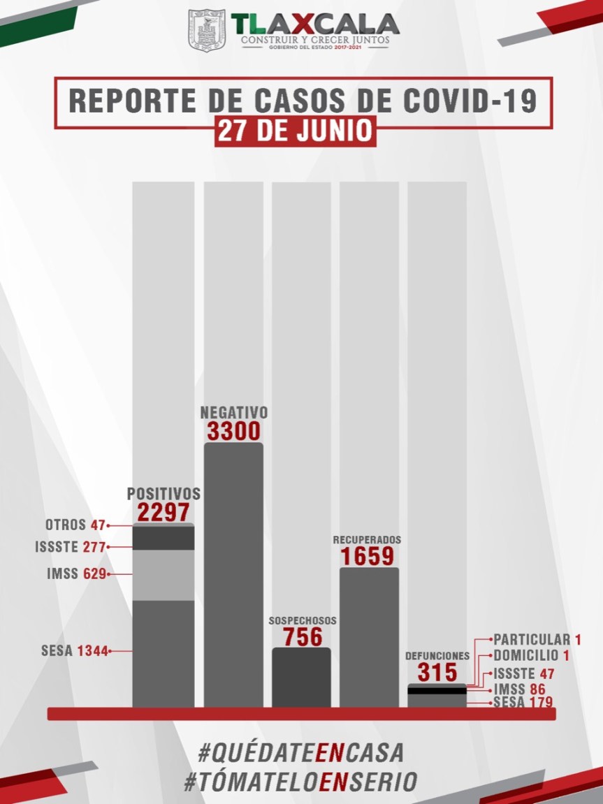 CONFIRMA SESA 56 CASOS POSITIVOS Y 4FALLECIMIENTOS DE COVID-19 EN&nbsp;TLAXCALA