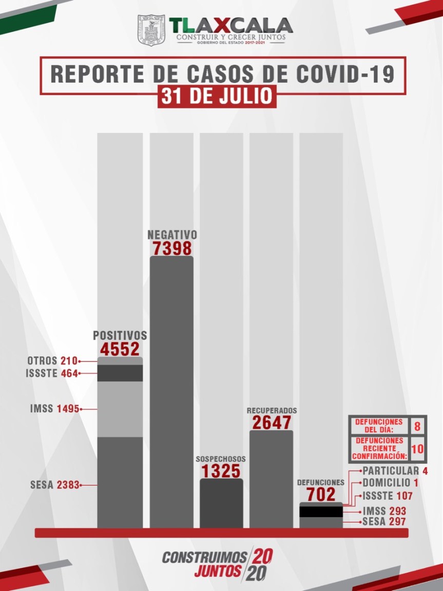 CONFIRMA SESA 36 PERSONAS RECUPERADAS, 70 CASOS POSITIVOS Y 8 FALLECIMIENTOS DE COVID-19 EN&nbsp;TLAXCALA