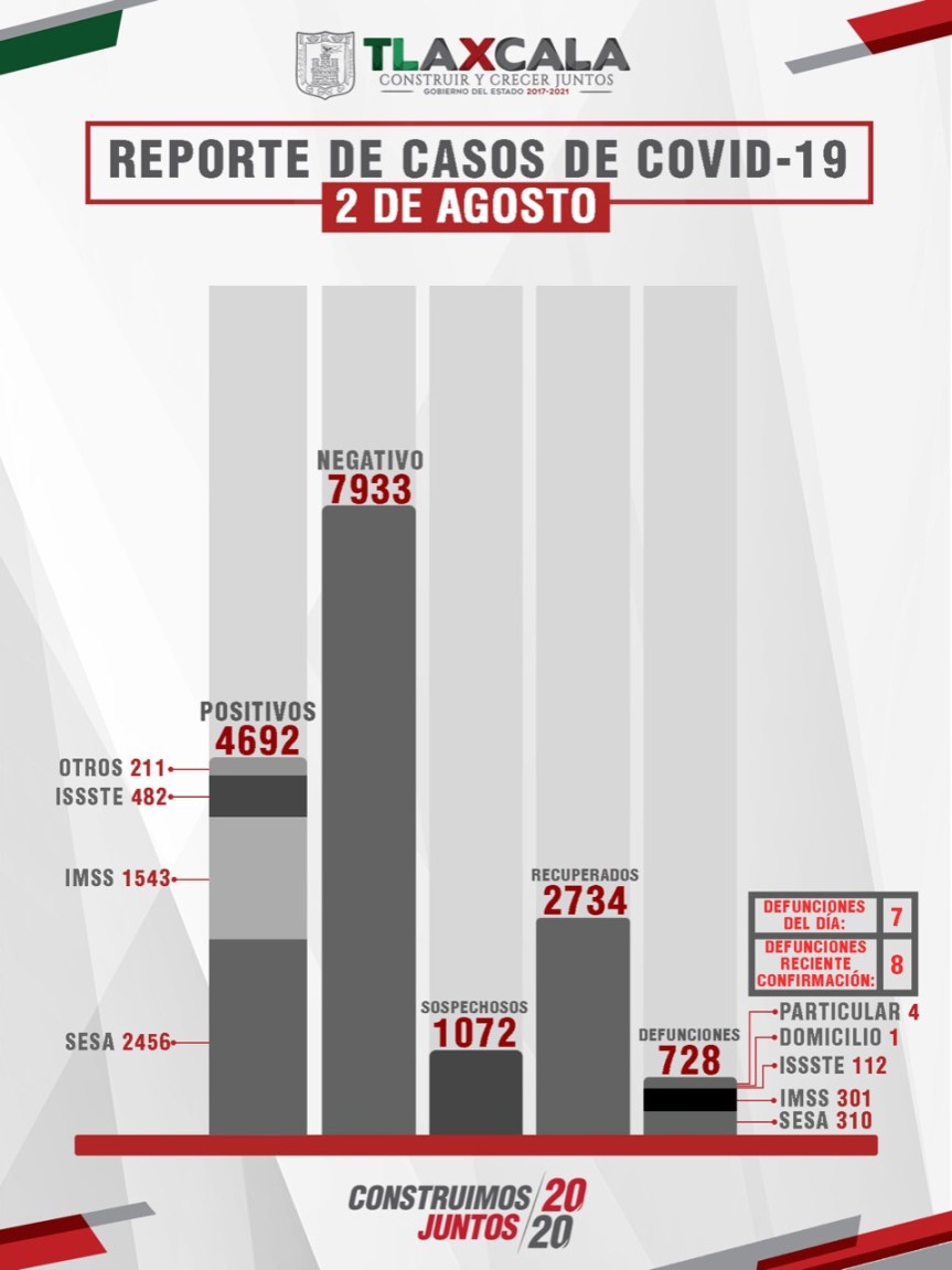 CONFIRMA SESA 29 PERSONAS RECUPERADAS, 65 CASOSPOSITIVOS Y 7 FALLECIMIENTOS DE COVID-19 EN&nbsp;TLAXCALA