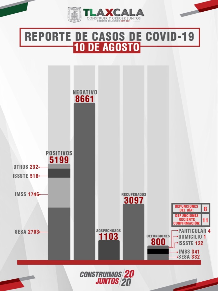 CONFIRMA SESA 30 PERSONAS RECUPERADAS, 58 CASOS POSITIVOS Y 8 FALLECIMIENTOS DE COVID-19 EN&nbsp;TLAXCALA