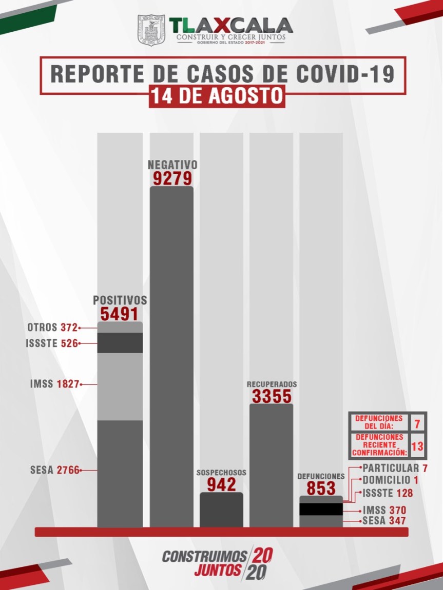 CONFIRMA SESA 36 PERSONAS RECUPERADAS, 7 DEFUNCIONES Y 26 CASOS POSITIVOS EN TLAXCALA DE&nbsp;COVID-19