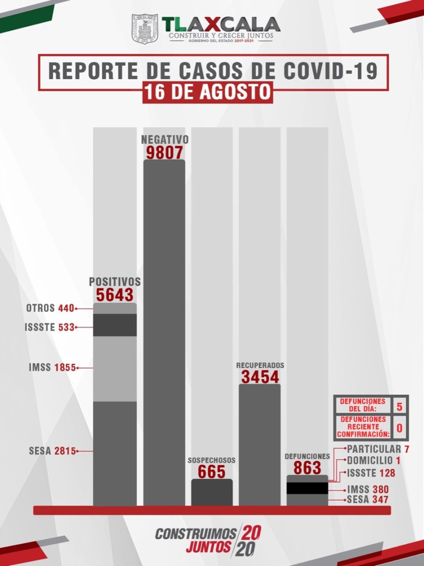 CONFIRMA SESA 54 PERSONAS RECUPERADAS, 5 DEFUNCIONES Y 30 CASOS POSITIVOS EN TLAXCALA DE&nbsp;COVID-19
