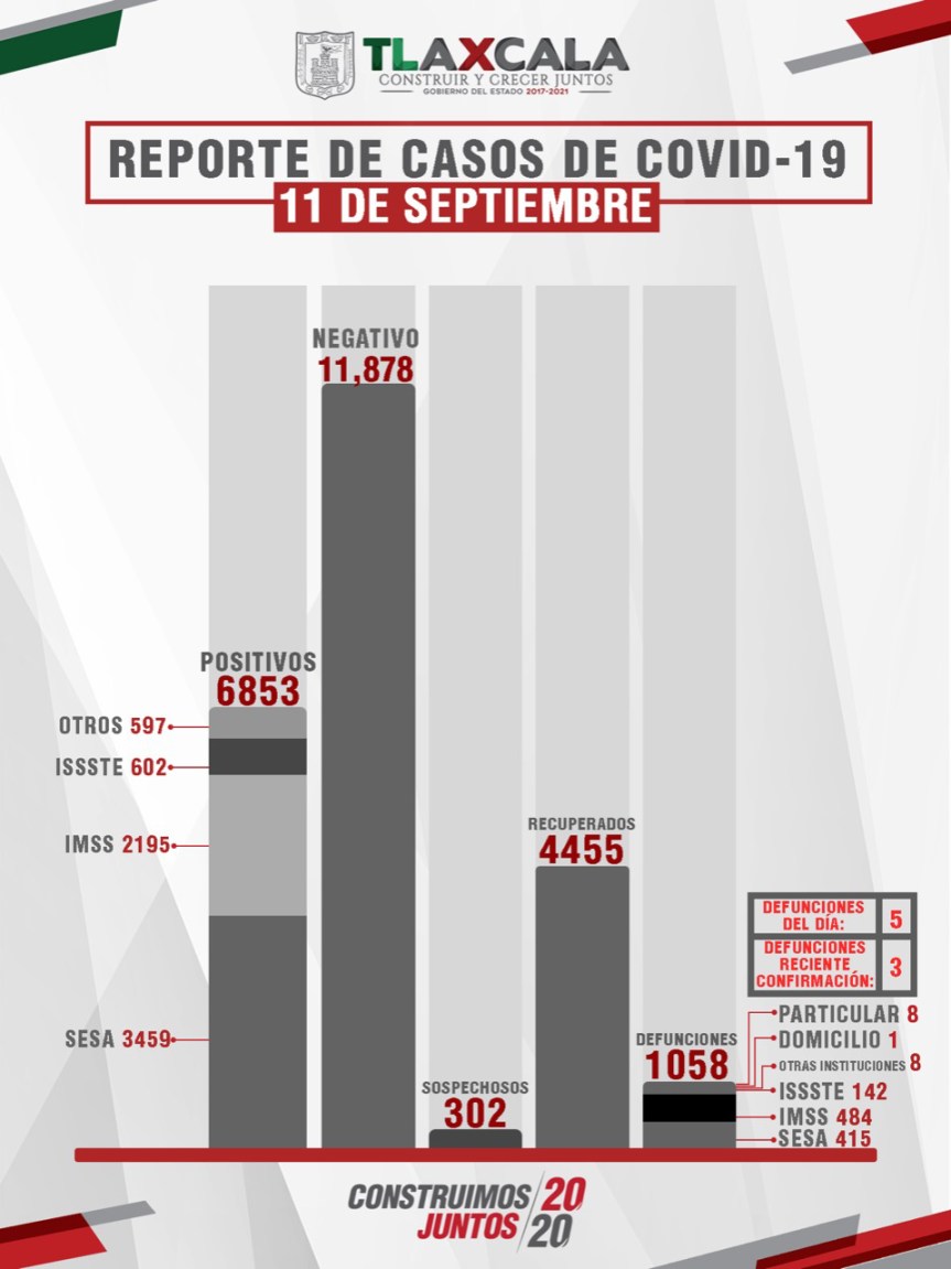 CONFIRMA SESA 11 PERSONAS RECUPERADAS, 5 DEFUNCIONES Y 34 CASOS POSITIVOS EN TLAXCALA DE&nbsp;COVID-19