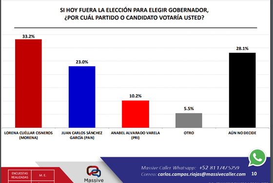 SAGA EL ÚNICO QUE PUEDE COMPETIR CON LORENA CUELLAR POR LA&nbsp;GUBERNATURA