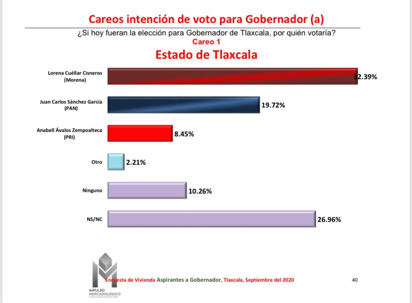 Encuesta coloca a Lorena y SAGA como favoritos a la&nbsp;gubernatura.