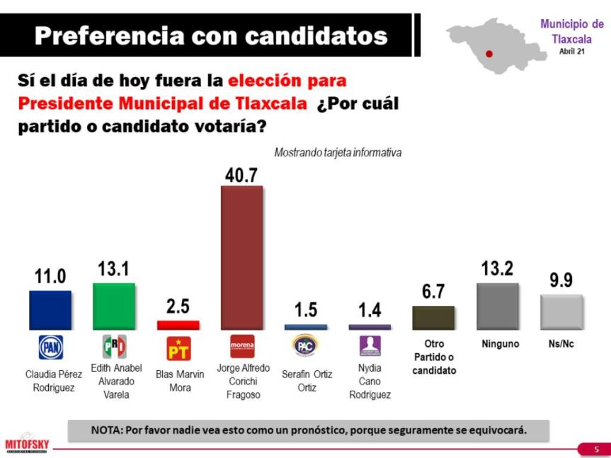 No hay como alcanzar a Jorge Corichi, revela encuesta&nbsp;Mitofsky