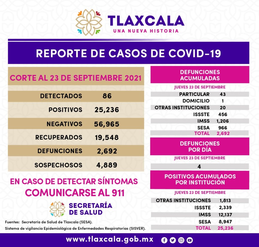 <strong>REGISTRA SESA 86 CASOS POSITIVOS DE COVID-19 EN TLAXCALA</strong>