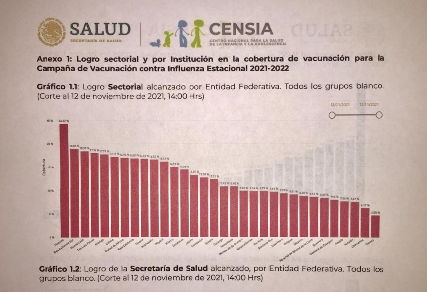 TLAXCALA OCUPA PRIMER LUGAR EN CUMPLIMIENTO DE VACUNACIÓN CONTRA LA&nbsp;INFLUENZA