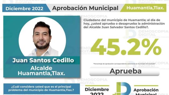 El alcalde de Huamantla, Salvador Santos, se posicionó en el segundo lugar de aprobación a nivel&nbsp;estatal