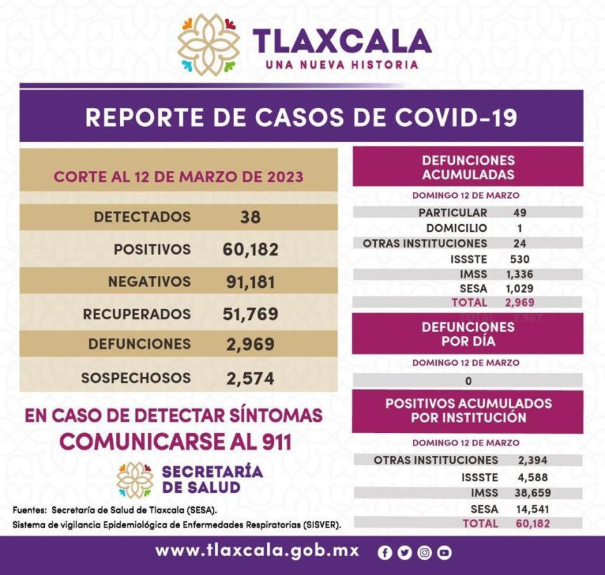 REGISTRA SECTOR SALUD 38 CASOS POSITIVOS Y CERO DEFUNCIONES DE COVID-19 EN&nbsp;TLAXCALA