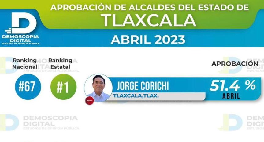 Crece Jorge Corichi en aprobación y se mantiene como el alcalde mejor evaluado del Estado de&nbsp;Tlaxcala