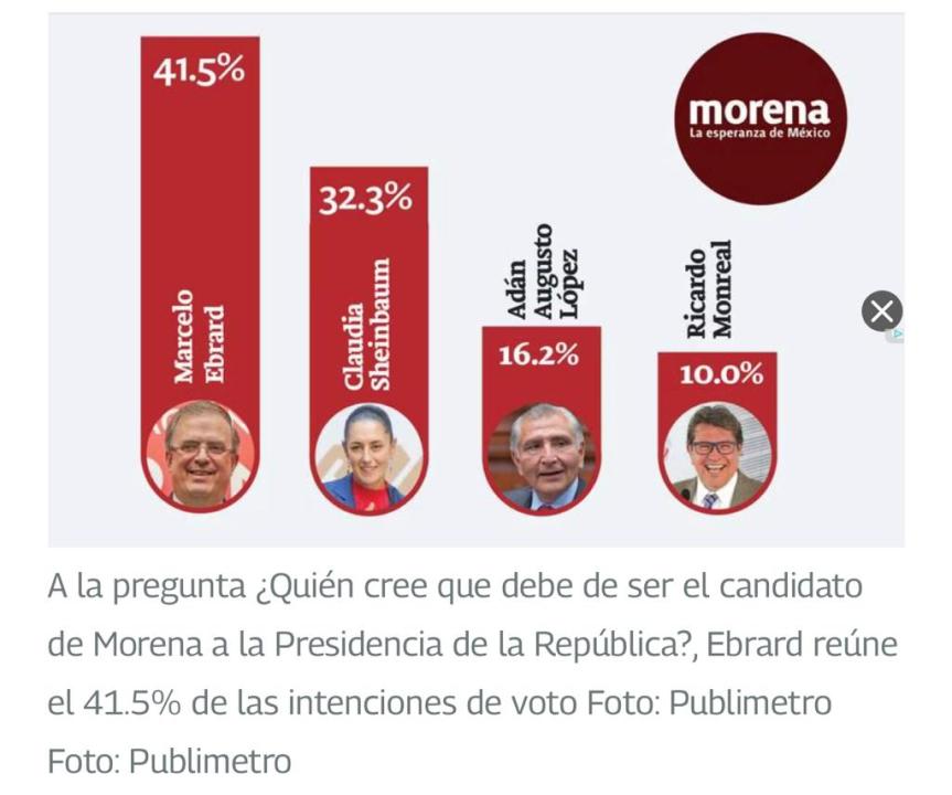 rcelo Ebrard renuncia a la SRE y mantiene ventaja en encuesta – De los cuatro aspirantes a suceder a Andrés Manuel López Obrador como candidatos de Morena, quedan sólidos en la pugna Marcelo Ebrard y Claudia&nbsp;Sheinbaum