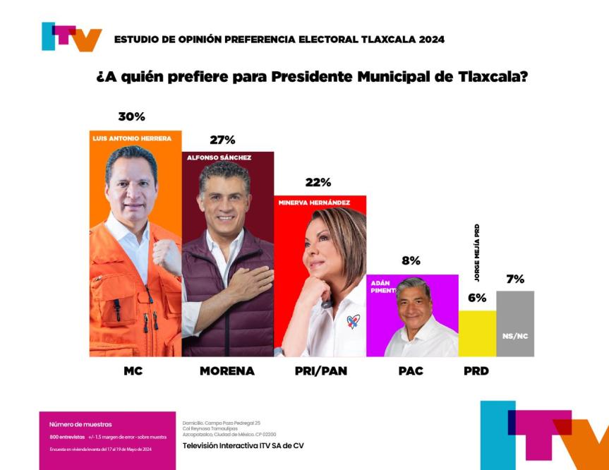 ASCIENDE AL PRIMER LUGAR LUIS ANTONIO HERRERA EN LAS&nbsp;ENCUESTAS