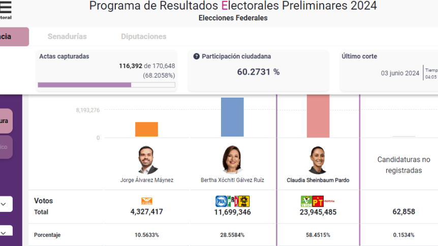 Sin sorpresas; Claudia Sheinbaum Pardo ganó; es presidenta electa de&nbsp;México