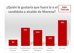 Encuesta actualizada a noviembre marca ventaja de Morena en la gubernatura y en la&nbsp;capital
