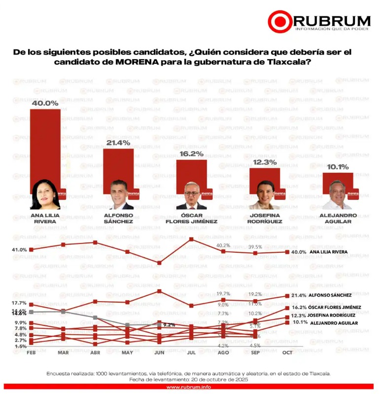 CRECE OSCAR FLORES EN LAS PREFERENCIAS ELECTORALES RUMBO AL&nbsp;2027