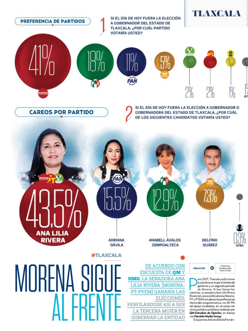 La fuerza de una mujer: Ana Lilia Rivera lidera todas las encuestas rumbo a&nbsp;2027