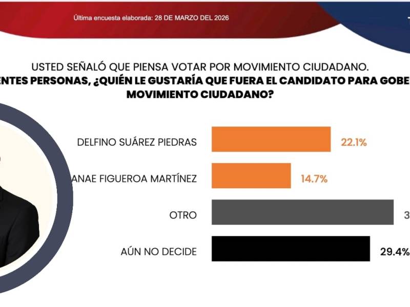DELFINO SUÁREZ SE CONSOLIDA COMO EL REFERENTE ÚNICO DE MOVIMIENTO CIUDADANO EN&nbsp;TLAXCALA