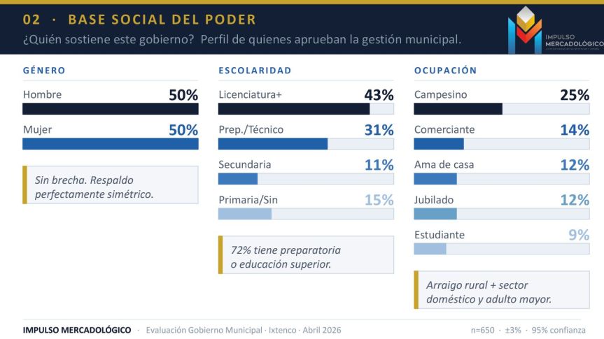 Ixtenco consolida liderazgo municipal: 7 de cada 10 ciudadanos aprueban a la presidenta Aline Lazo Caballero: Impulso&nbsp;Mercadológico